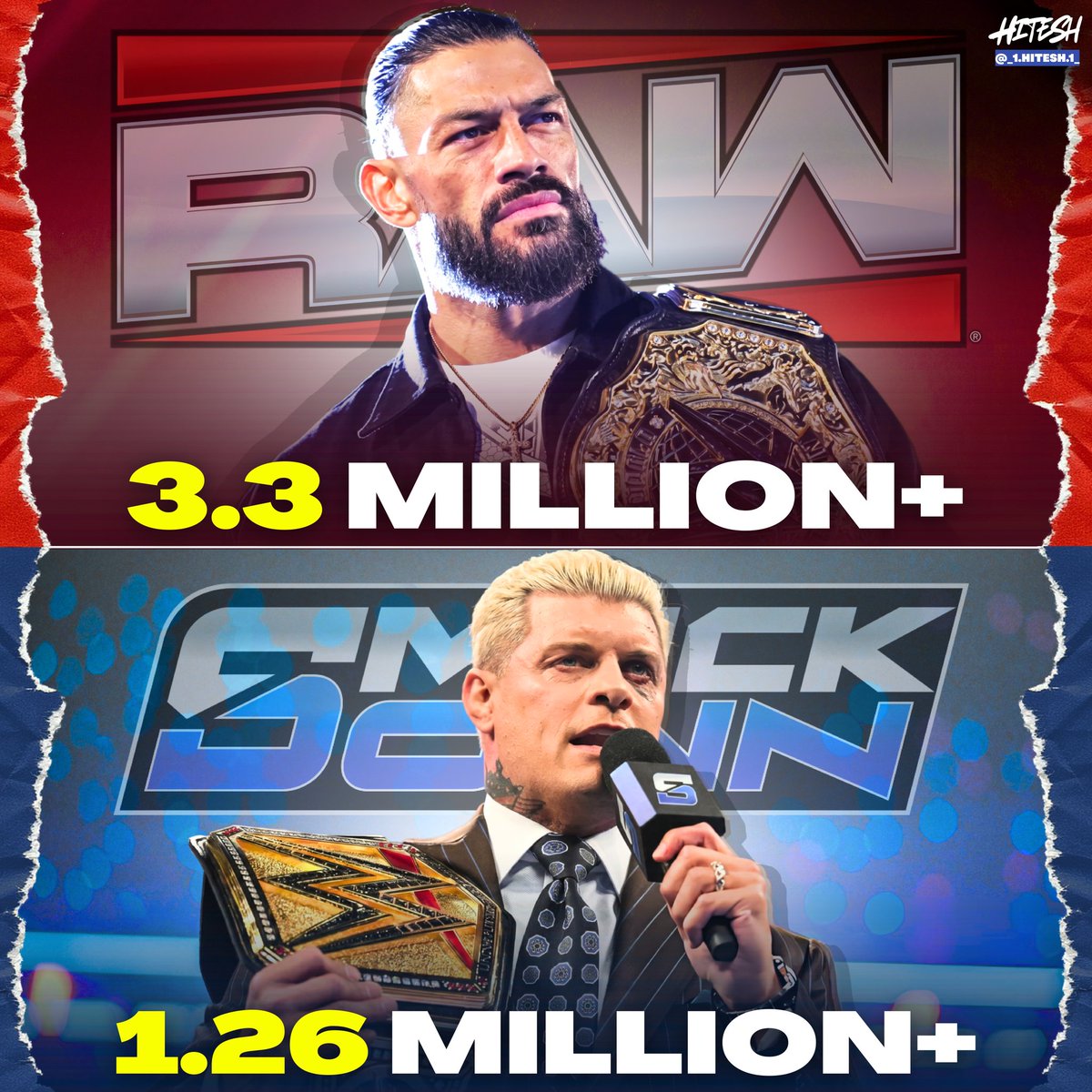 HitezhK's tweet image. Post-WrestleMania 42 numbers are in
— #WWERAW crosses 3.3M viewers, while #SmackDown draws 1.26M (0.32). Different platforms, 
but the Roman Reigns effect remains undeniable.