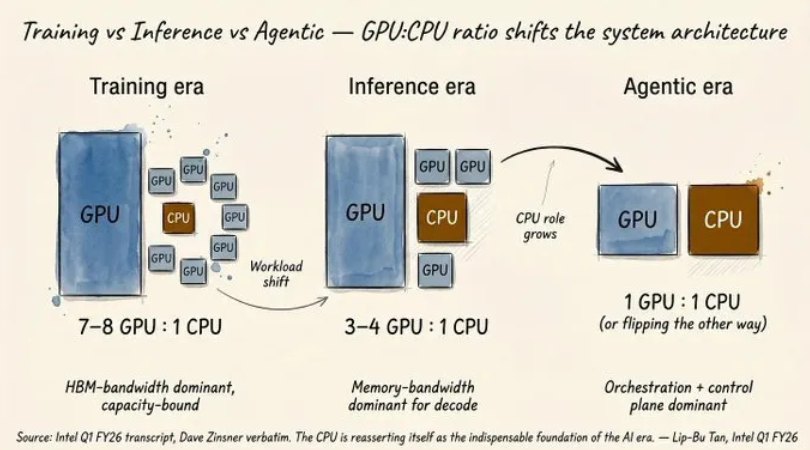 Tijori1's tweet photo. In case you want to know why everyone is talking about CPU's and companies like Intel 
Source: @swyx https://t.co/Zxv9y8gWMw