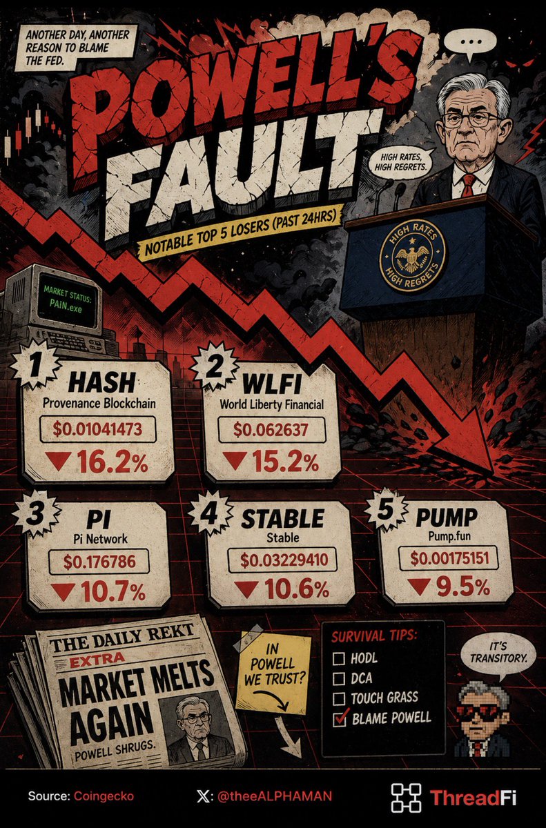 theeALPHAMAN's tweet image. Should we blame Powell?

Top 5 Losers in the past 24hrs

MARKET PULSE 
Fear and Greed Index : 29
Global market Cap: $2.609 T
24hr Volume: $104.36 B

  #Ethereum #Bitcoin #DeFi #Crypto #BlockchainNews #ThreadFi