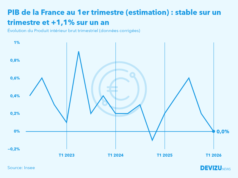 DevizuNews's tweet photo. Le PIB de la France serait stable au 1er trimestre, selon la première estimation de l'@InseeFr. Un niveau inférieur aux attentes >> https://t.co/plVRCpWhAv 
#PIB #France #croissance #consommation https://t.co/w4LqKCU7xJ