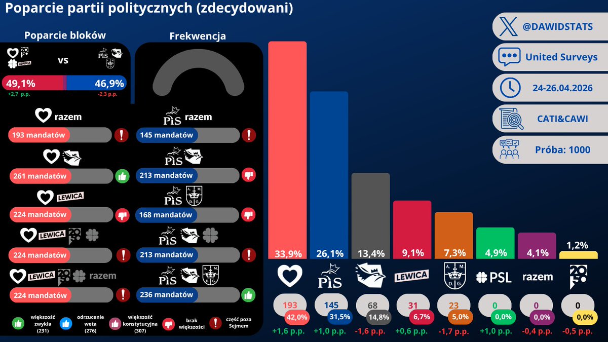 Dawid - Sondaże tweet media