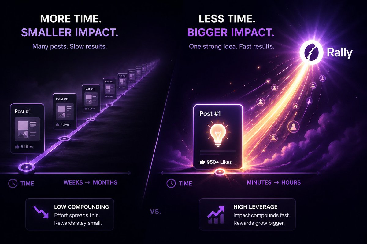 pc_vs4614's tweet photo. I used to think time spent writing always compounds equally.

But @RallyOnChain challenges that idea.

Within a $1000 pool, most of the reward goes to just a few top entries in a short window.

The rest of the top 30 may still receive smaller portions depending on performance.

So time does not scale linearly here.

One strong idea can outperform weeks of average posts.

I have seen someone spend less time but think deeper and end up earning more.

It shifts focus from effort to effectiveness.