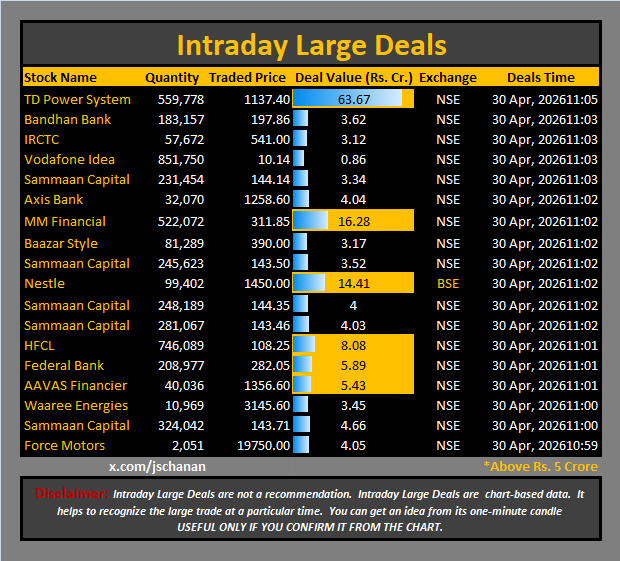 jschanan's tweet photo. Intraday Large Deals
#Block #blockdeal #intraday #bigblock #LargeDeal
#TDPower #BandhanBank #IRCTC #VodafoneIdea #SammaanCapital #AxisBank #MMFinancial #BaazarStyle #Sammaan #Nestle #HFCL #FederalBank #AAVASFinancier #WaareeEnergies #ForceMotors https://t.co/eHDqam9zwj