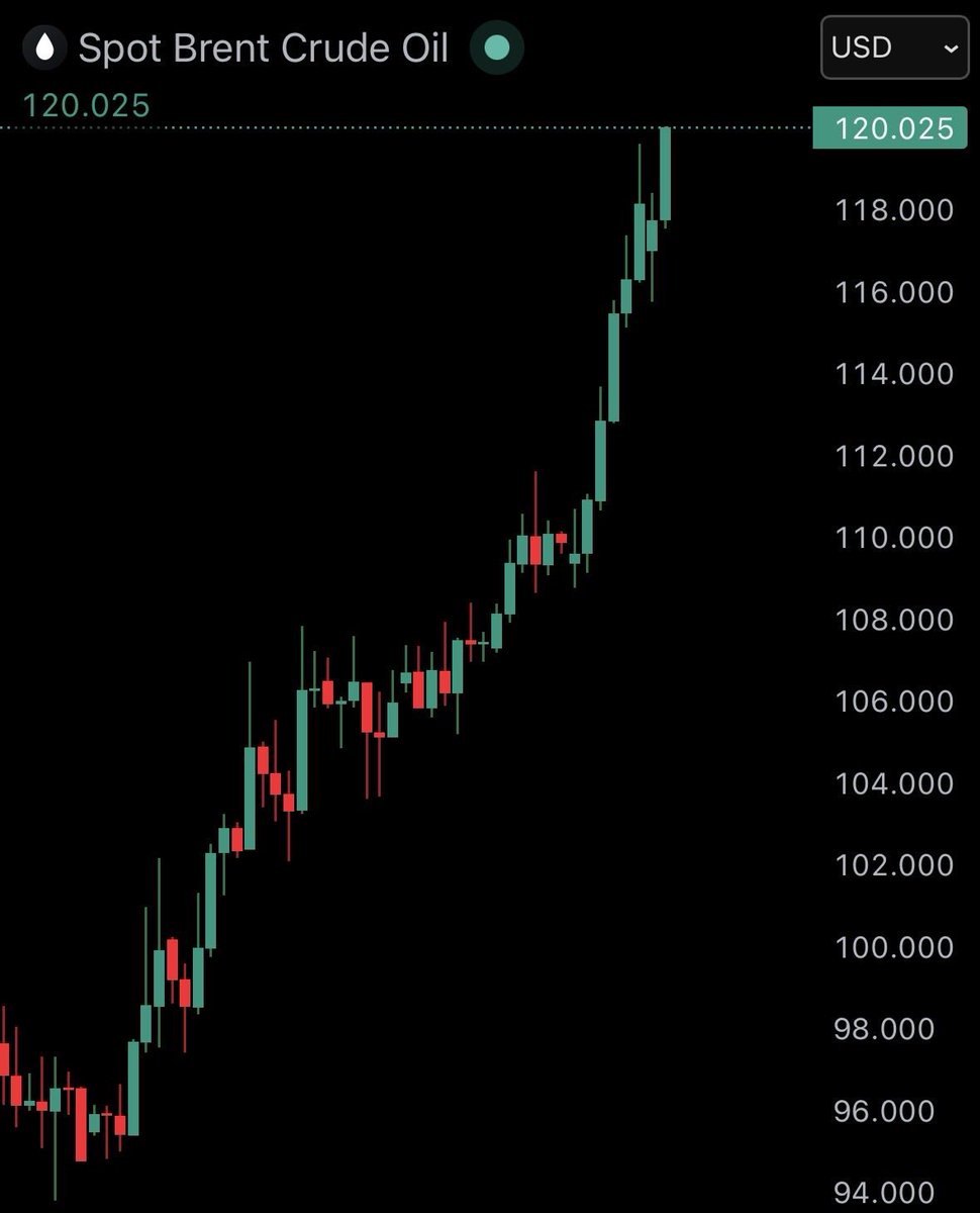 Brent Crude oil rises over $120

I told you we will see oil 150$

✅Exchange BingX bingx.com/invite/XGFIXX
Code XGFIXX

✅Trading memes with AlphaDex t.me/alpha_web3_bot…