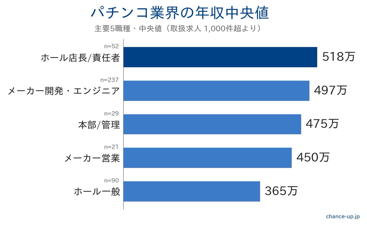 パチンコ業界の年収、職種で150万以上違うって知ってましたか？

弊社の取扱求人1,000件超から、主要職種の年収中央値を集計しました。

・ホール一般: 365万
・メーカー営業: 450万
・本部/管理: 475万
・メーカー開発: 497万
・ホール店長/責任者: 518万