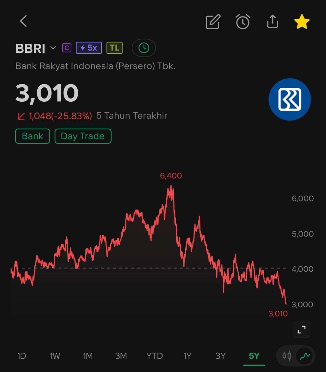 $BBCA dan $BBRI cetak all time loww dalam 5 tahun terakhir