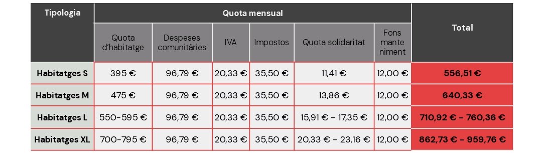 natxo05's tweet photo. Aquests són els preus de La Bertrana de Manresa que havia de fer habitatge assequible i on han rebut ajudes gairebé de tothom, i el preu de lloguer està a preu del mercat de Manresa a més d'haver de deixar una fiança de entre 15 i 25 k€. 

Crec que és una estada en tota regla https://t.co/WGAlEH0RSr