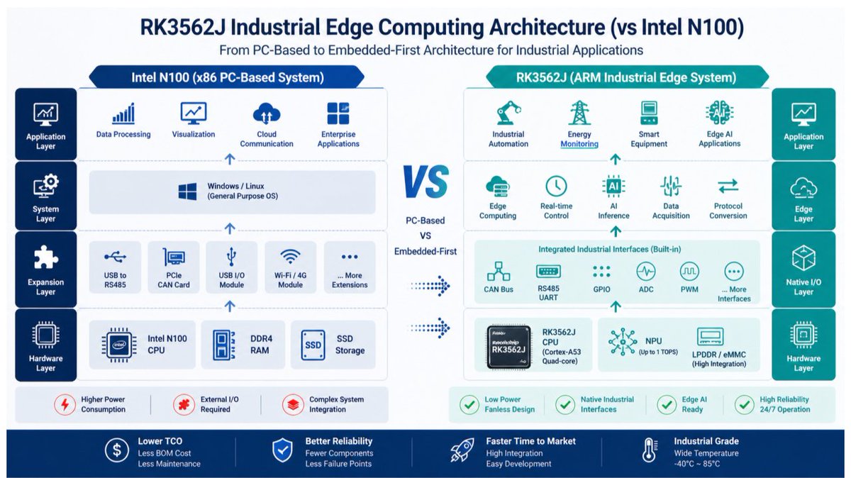 BeilaiTech's tweet photo. Engineers are swapping Intel N100 for RK3562J in 2026. Lower power, native I/O, NPU for edge AI. Real-world fit beats x86 legacy. 

👉Learn more: https://t.co/nLGbGu4B9p
#Embedded #ARM #EdgeAI https://t.co/uZ3rC9OSbH