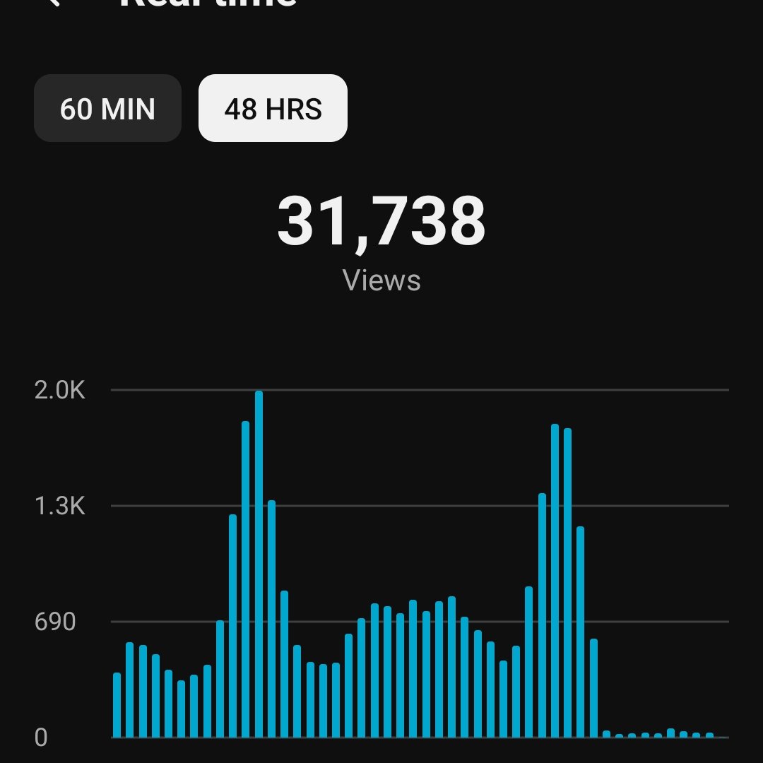 the_amit707's tweet photo. @YouTube @YouTubeCreators @YouTubeIndia 
My channel suddenly dropped from 1000 views/hour to 15–30 across all videos for no reason. CTR (10–12%) &amp; watch time (10+ min) are strong but impressions are very low. No strikes. 
Link - https://t.co/Y49uFfCRt8 https://t.co/j4Yht5XLMn