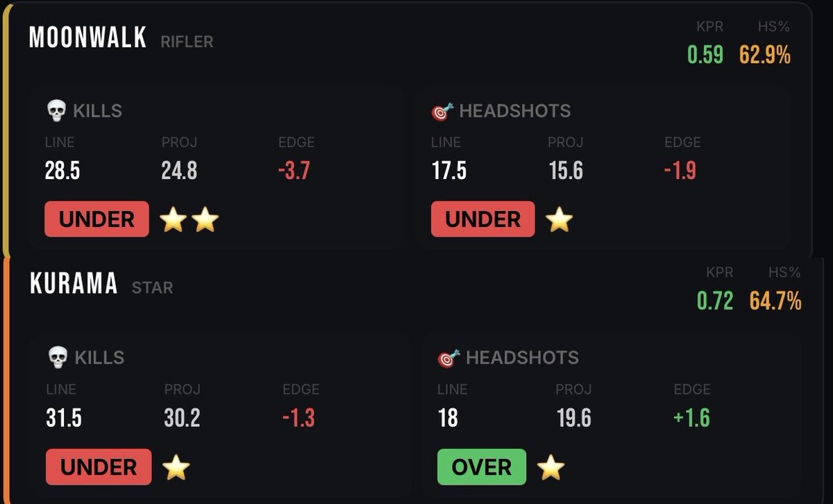 FitzDFS's tweet image. 🍒 CS2 Wake N Cash 

Both plays are straight from my model and I’ve attached screenshots down below! 

I would say my fav is moonwalk U 28.5 kills 

Like = Tailing ❤️

#Esports #CS2 #PrizePicks #GamblingX