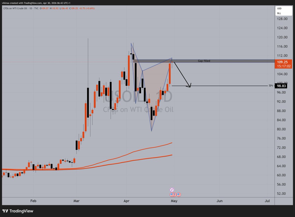 vikinsa's tweet photo. $WTI $CL Possible W pattern idea that I am watching closely.

https://t.co/IHnaCDrw2b https://t.co/5NFnGRuObk