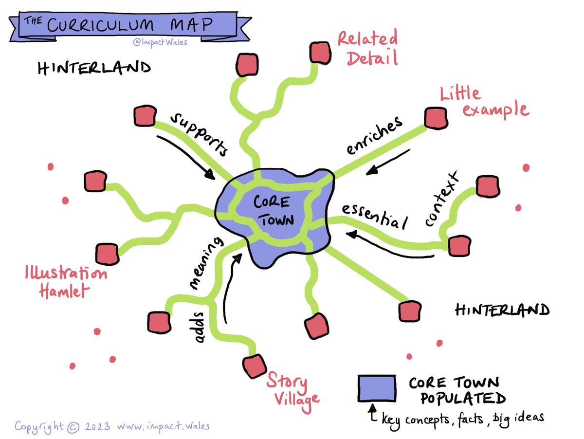 ImpactWales's tweet image. You can’t teach everything. The hardest choice? What not to teach. Focus on core content—not just related details or examples.

We turn research into practical strategies that work for your pupils.

impact.wales
 #teaching #curriculum #pedagogy