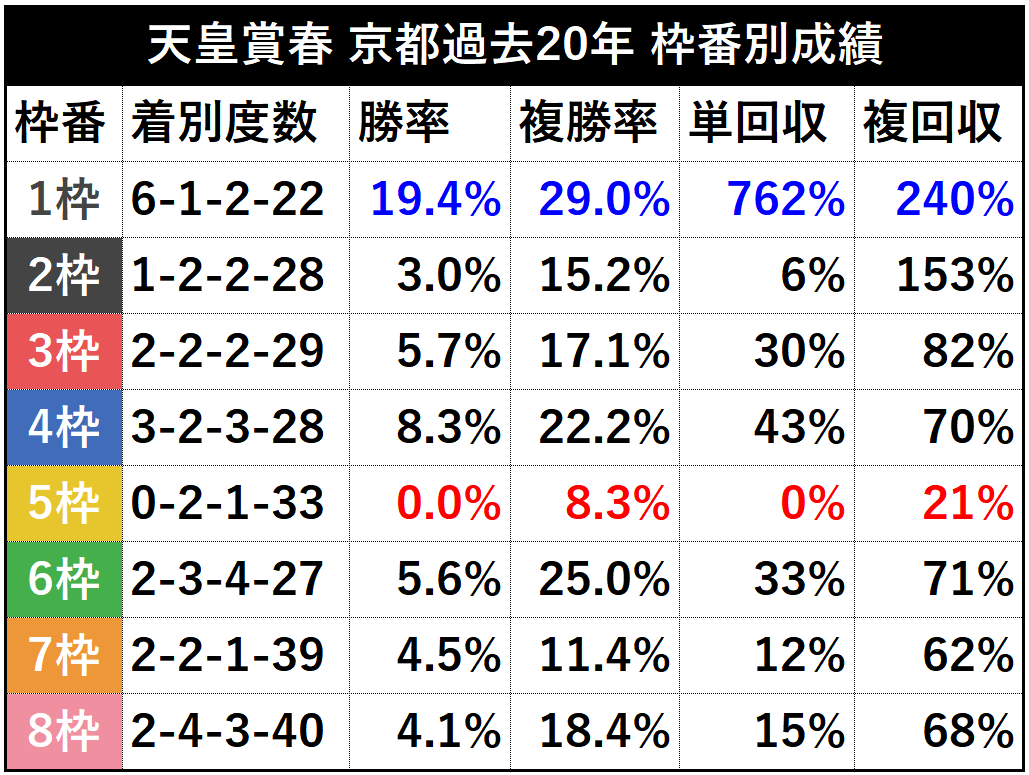 【#天皇賞春 枠番別成績】
※過去20回中、阪神開催除く18回

1枠が圧倒的優勢で、15頭立ての今年は1枠1番ヴェルミセルのみが該当。それ以外は極端な差はなく、外不利と言えるほどの傾向は見られず。

集計期間では5枠不振も、2005年にスズカマンボが勝っており、昨年はショウナンラプンタが3着。