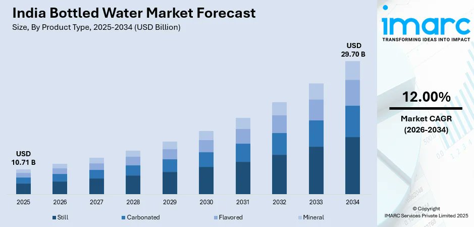 Bhumika3436023's tweet image. 💧 The India Bottled Water Market Set to Surge Past USD 29 Billion by 2034 Amid Rising Health &amp;amp; Hygiene Trends

Most recent data, insights, and industry updates – Read Full Report: imarcgroup.com/india-bottled-…

#IndiaBottledWaterMarket #WaterIndustry #ConsumerTrends #HealthyLiving