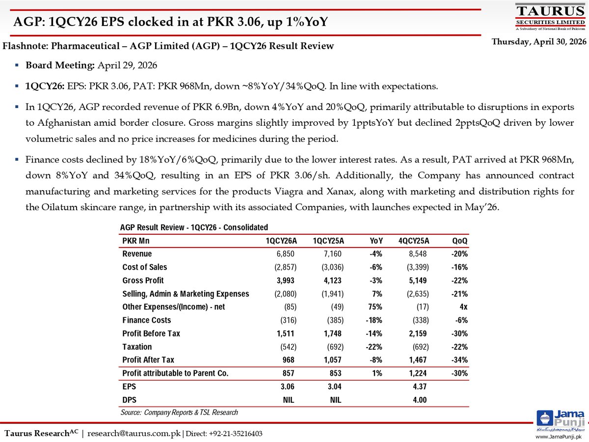 TSL_Research's tweet image. Pharmaceutical – AGP Limited (AGP) – 1QCY26 Result Review
Link: tinyurl.com/2szazm3b

#Pharmaceutical #AGPLimited #AGP #1QCY26 #ResultReview