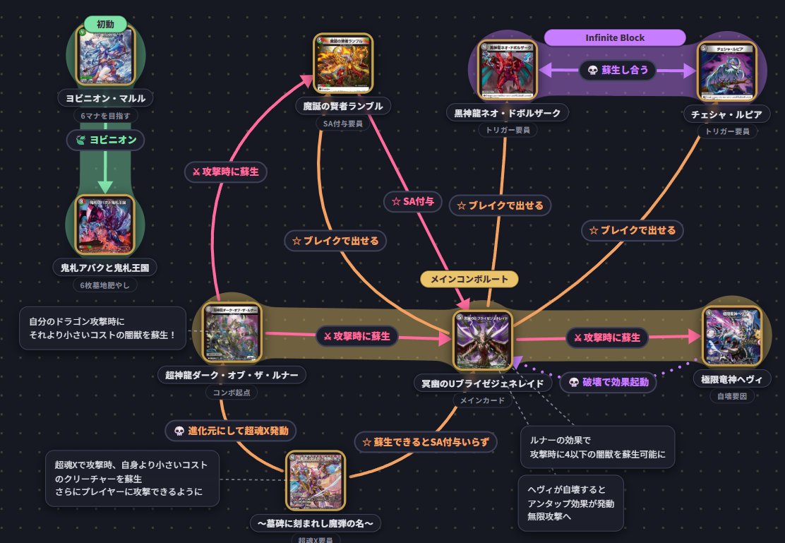 話題のツールでルート組んだけど、あまりにUブライゼのためのデッキで笑っちゃった