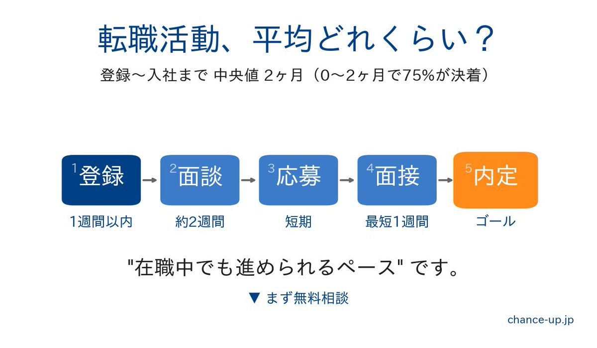 Q. パチンコ業界の転職、登録から内定まで何ヶ月？

A. 弊社の実績では、登録〜入社まで中央値2ヶ月。0〜2ヶ月で全体の75%が決着しています。

・登録〜面談: 1週間以内
・面談〜応募: 2週間
・面接〜内定: 最短1週間

"在職中でも進められるペース"です。

▼まず無料相談
chance-up.jp/?utm_source=x&…