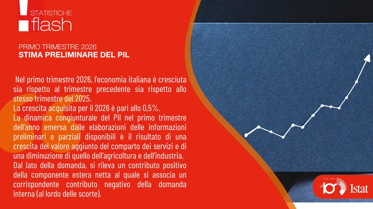 Istat tweet media