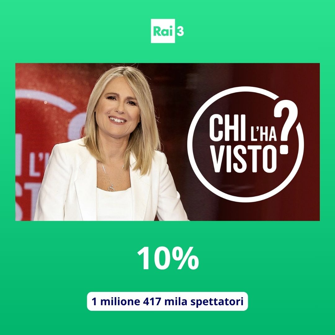 Raiofficialnews's tweet image. Su Rai 3 molto bene #Chilhavisto che sale al 10% di share con 1 milione 417 mila spettatori.
#AscoltiTv