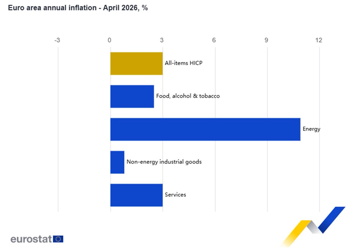 EU_Eurostat's tweet image. Euro area #inflation expected to be at 3.0% in April 2026, up from 2.6% in March 2026. Components: energy +10.9%, services +3.0%, food, alcohol &amp;amp; tobacco +2.5%, other goods +0.8% - flash estimate ec.europa.eu/eurostat/en/we…