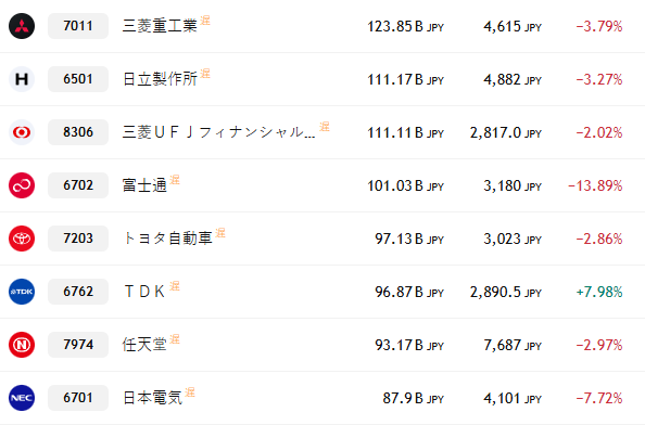 LauraAnnAve's tweet photo. 7011 → 三菱重工業
6501 → 日立製作所
8306 → 三菱UFJフィナンシャル・グループ
6702 → 富士通（ふじつう）
7203 → トヨタ自動車
7974 → 任天堂
6701 → 日本電気

彼らはまだ下落し続けるのでしょうか？ いつ底を打つべきですか？ https://t.co/Dreqpxbe36