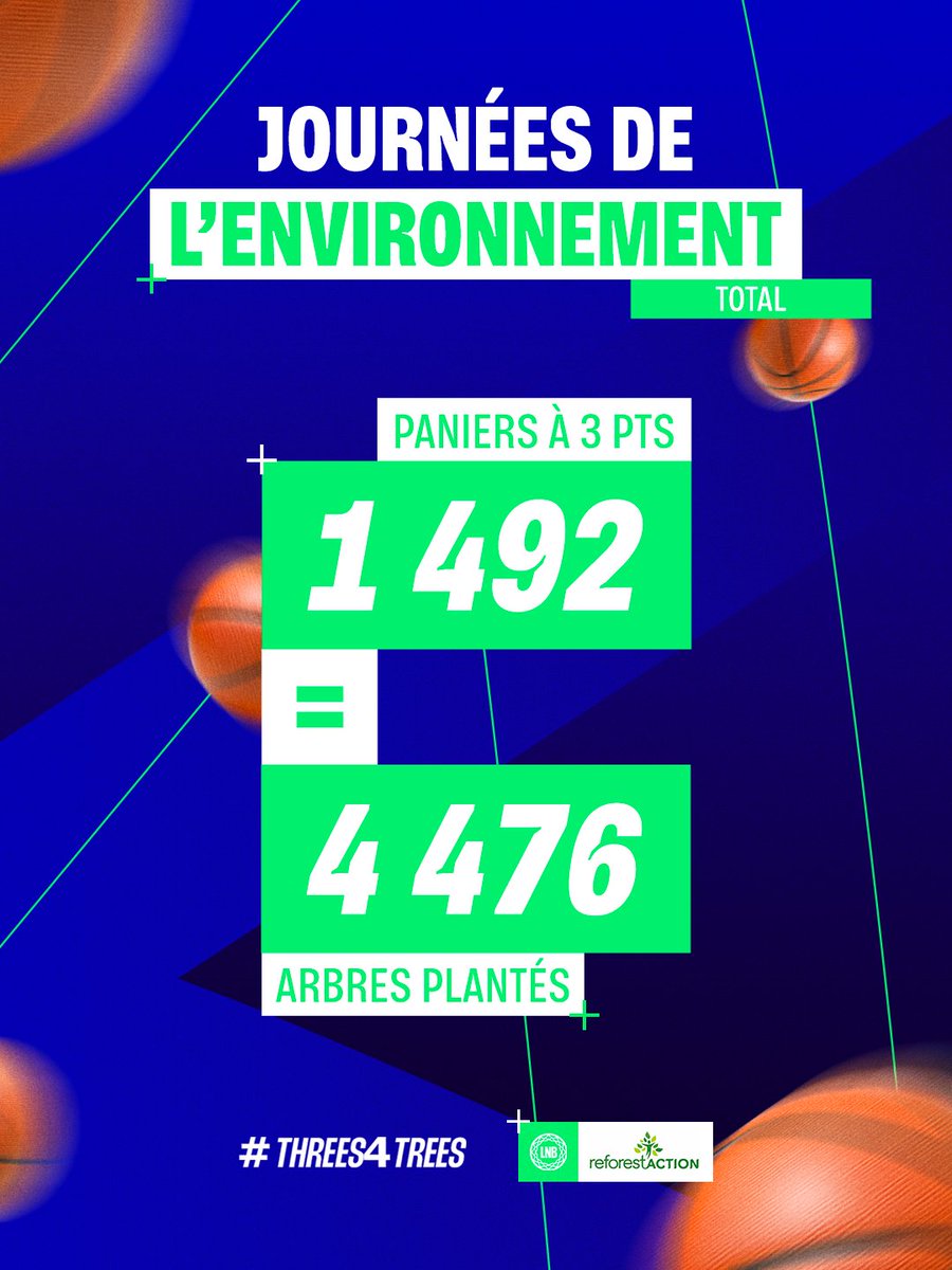 Betclic_ELITE's tweet image. Les Journées de l’Environnement se terminent en beauté : 1 492 trois points inscrits, 4 476 arbres plantés 🌲

Merci à tous les clubs pour leur contribution ! Un geste collectif, un impact réel 👏

#BetclicElite #Elite2 #Basketball