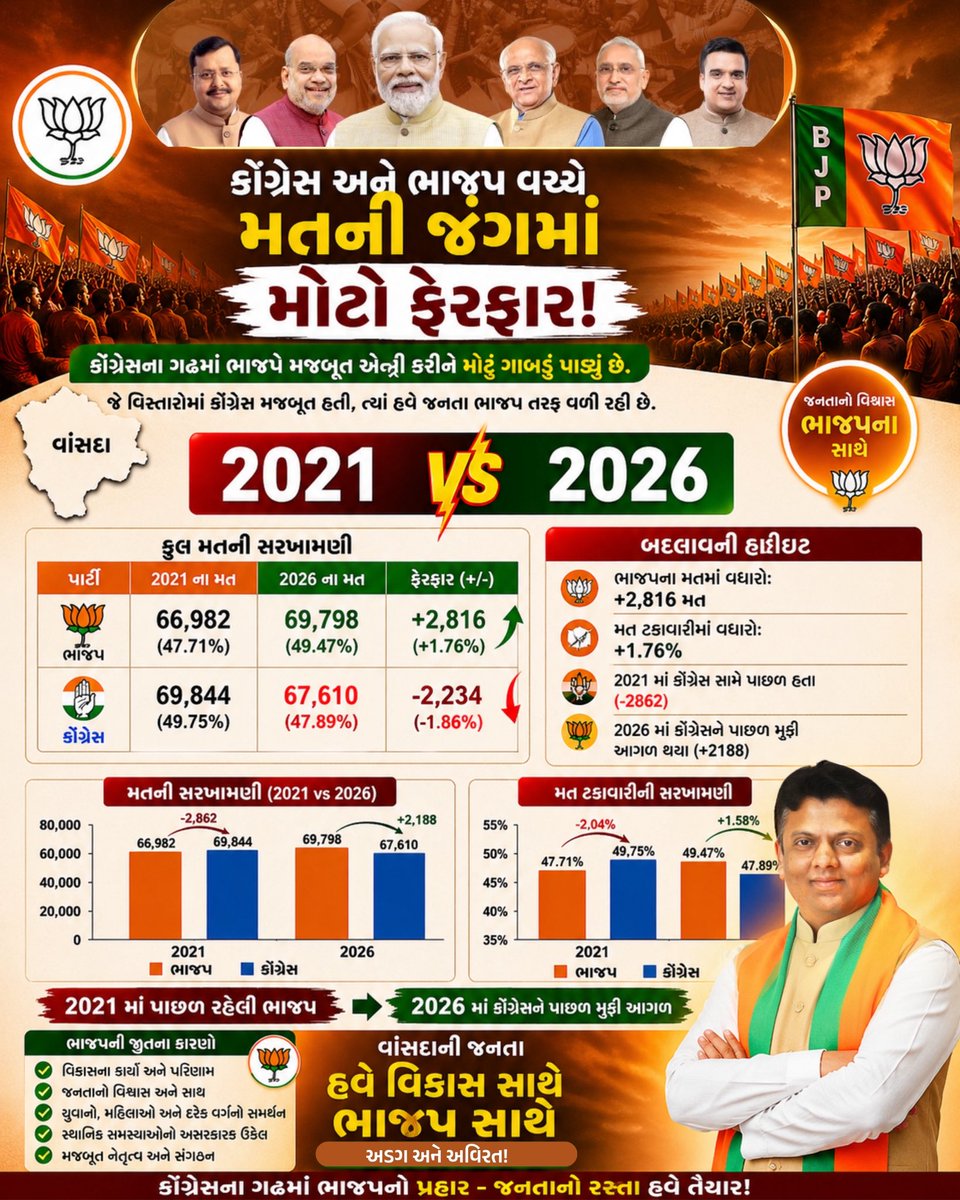 dhaval241086's tweet image. 🔥 મતની જંગમાં મોટો ફેરફાર!

📊 2021 → 2026 વાંસદા બદલાવ:
➡️ ભાજપ: 47.71% → 49.47% (+1.76%)
➡️ કોંગ્રેસ: 49.75% → 47.89% (−1.86%)

❗ 2021માં ભાજપ 2,862 મત (−2.04%)થી પાછળ
✅ 2026માં ભાજપ 2,188 મત (+1.58%)થી આગળ

🪷 5050 સાથે આગળ,વાંસદા ને ભાજપ પર વિશ્વાસ!
🚩 અડગ અને અવિરત!