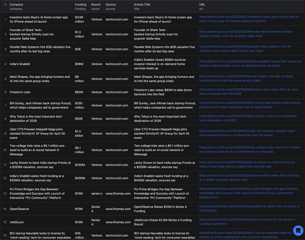 Stop manual research! 🛑 I scraped the latest $1M+ funding rounds in 60 seconds.

From Parallel Web Systems' $2B valuation to Firestorm Labs' $82M raise, the data is all here.

Automate your lead gen today: [apify.com/complex_intric…] ⚡️

#Startups #VC #BuildInPublic