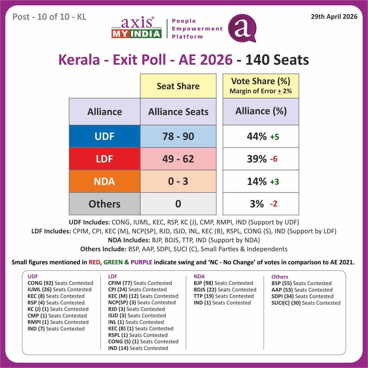 IndiaCrooks's tweet image. Going soft on #CPM #PinarayiVijayan #Corruption (#GoldSmugggling + other scams) and massive #LoveJihad cases, cost #BJP 2026 too. A few % vote increase won't help. It should have won 10-20 seats minimum. Will Modi/Shah take accountability?
#ExitPoll
x.com/IndiaCrooks/st…