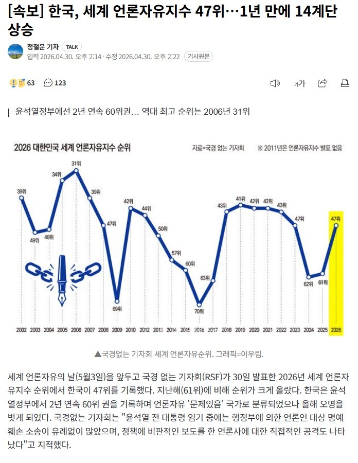 정권이 바뀔때마다 언론자유지수가 롤러코스터를 타는 나라가 있다?!
