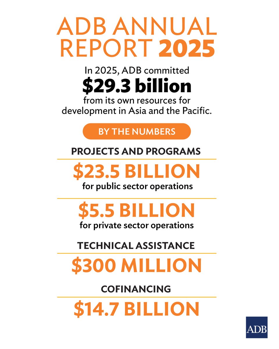 ADB_HQ's tweet photo. ADB committed $29.3 billion to support development in Asia and the Pacific in 2025.  

To amplify the impact of its commitments, ADB’s partners provided $14.7 billion in additional resources, supporting larger, more ambitious development solutions. 

Find out more in our Annual Report: https://t.co/AQ0YgXITPi