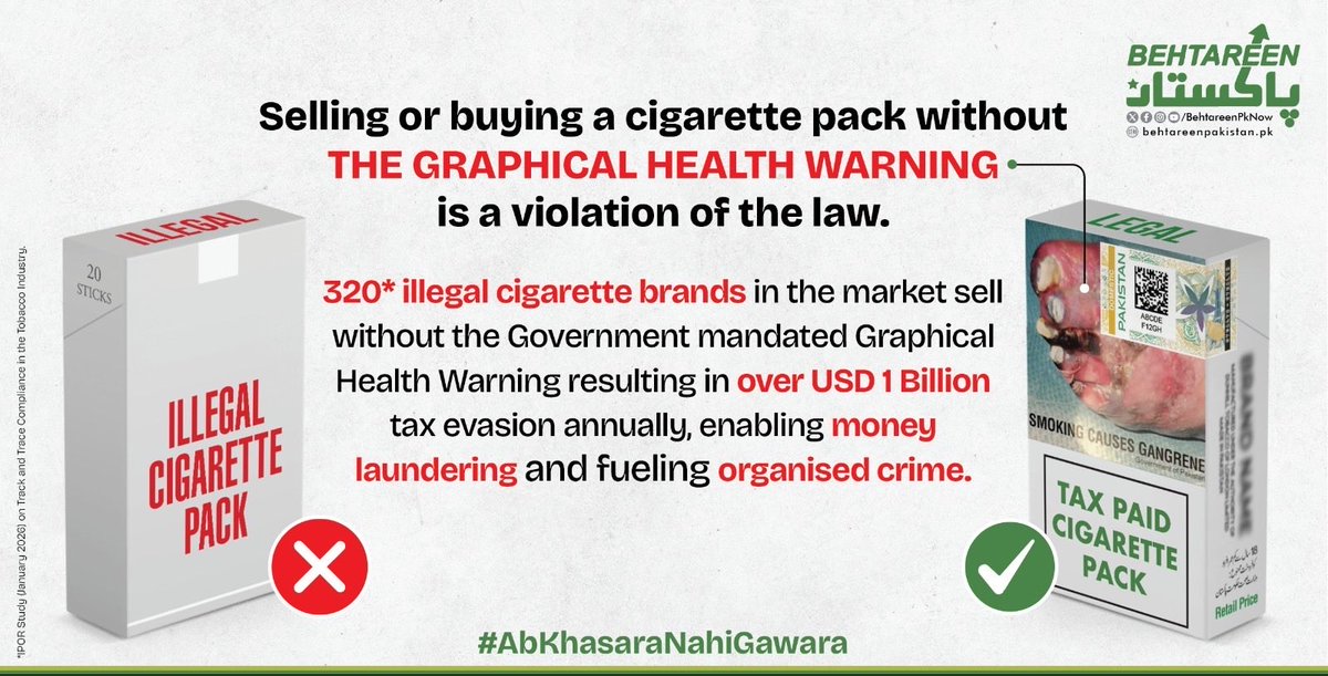 sameetriz's tweet photo. Pakistan cannot ignore this scale of cigarette sector violations.
455 brands without Track &amp; Trace, 320 violating health warnings, 392 below legal price. This illegal trade costs $1B in taxes yearly.
@PakPMO @GovtofPakistan @FBRSpokesperson @CMShehbaz 
#BehtareenPakistan https://t.co/d5GI8D3TJo