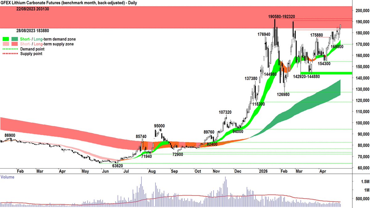 CarlCapolingua's tweet image. GFEX #LITHIUM futures eyeing best close since 06/09/23 👁️👁️
🔍 190580-192320 = critical short term supply zone, then 203130 ⚠️
🔍 BUT! Right Now = Best chart has looked since GFEX lithium began in Jul 2023 💪
🔍 ST trend OK &amp;gt;= 169500
$MIN $PLS $IGO $LTR $ELV $ALB $LAC $LIT $SQM