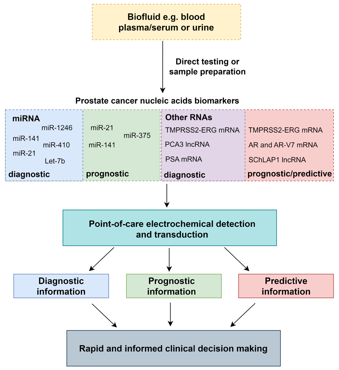 Biosensors_MDPI's tweet image. 📣Call for Reading:

#Review

Recent Electrochemical Advancements for Liquid-Biopsy Nucleic Acid Detection for Point-of-Care Prostate Cancer Diagnostics and Prognostics

By Joseph Broomfield, et al.

mdpi.com/2079-6374/14/9…

#electrochemical #FET #biosensor #open_access