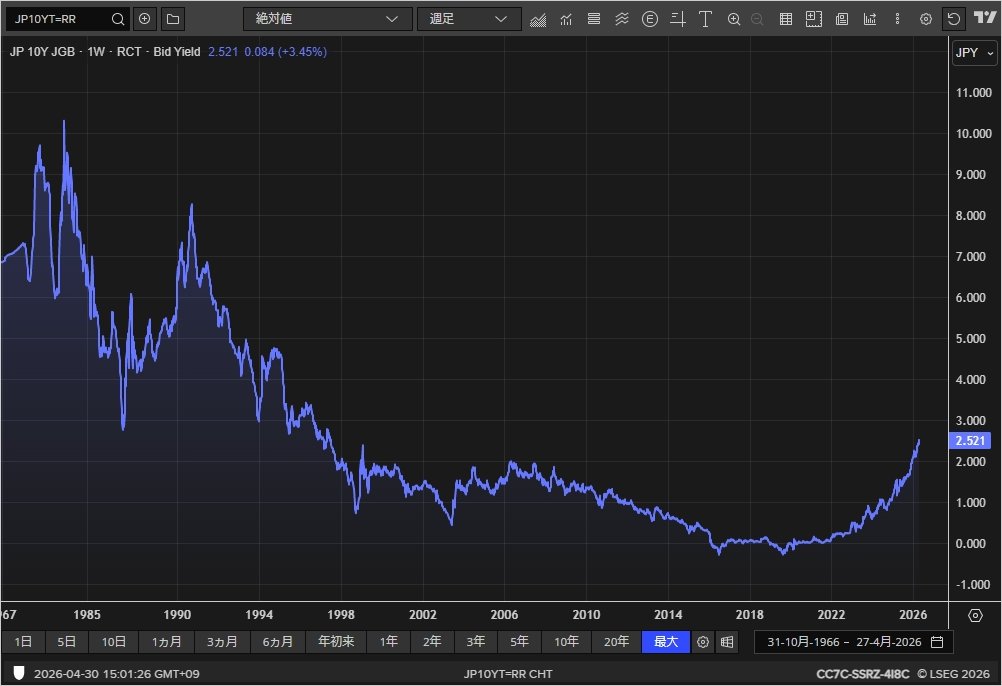 BruceIkeGold's tweet photo. 日本の10年長期金利、2.521%。これは1997年以来のレベルです。失われた30年ですな。金利のない世界にどっぷりだった我々も意識を変えないといけないですね。僕は郵便局定額貯金10年6%と長信銀のワイド5年で7%超えの時代90年くらい？に当時の持ち金全部それらにいれました。笑。 https://t.co/mEKZRd46Ar