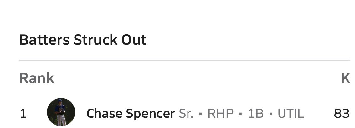 ChaseSpencer_26's tweet image. End of season stats: 1st in Nevada for strikeouts (83) (5a) teammate @2026RyanVanek in at 8th. T-1 for single game strikeouts (14ks). most league innings pitched in northern Nevada (36.1) 2nd in Nevada for overall innings pitched (49.2). 2.7 league era #AGTG