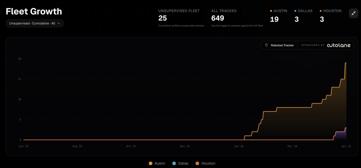 simon3schmitz's tweet photo. The steepest growth yet for #TSLA robotaxi: 6 added unsupervised vehicles in one day (technically 31% growth in one day ;-) https://t.co/hkkJrayr2h