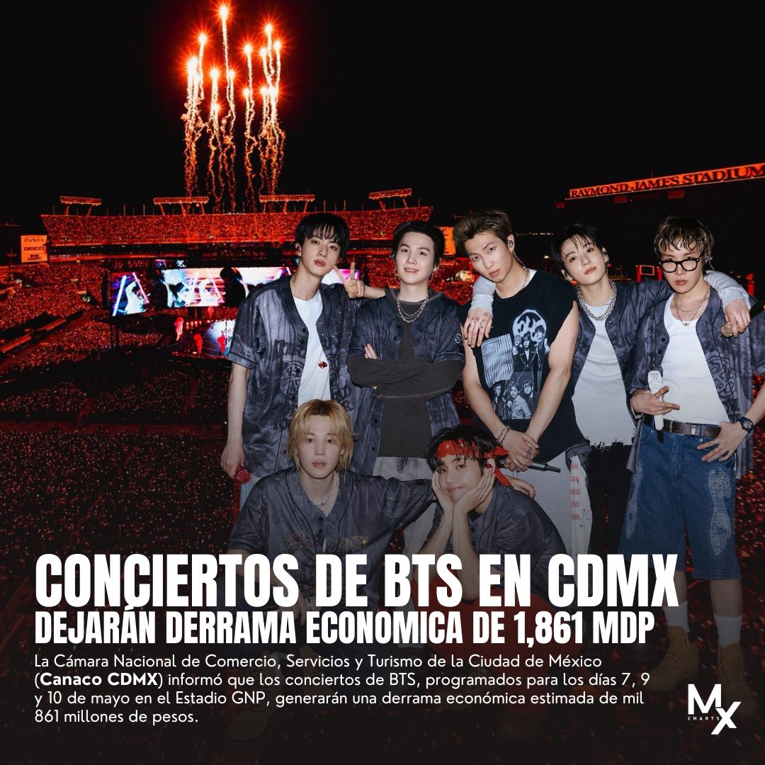 BTS concerts in Mexico City are expected to generate an economic impact of 1.861 billion MXN.

The National Chamber of Commerce, Services and Tourism of Mexico City reported that the BTS concerts, scheduled for May 7, 9, and 10 at Estadio GNP Seguros, are expected to generate an