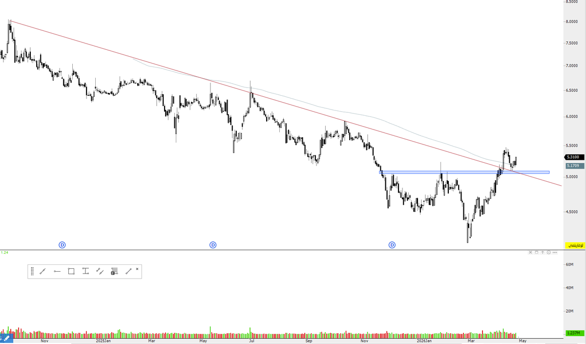 Abdullah_dior's tweet photo. سهم 4161   
شارت يومي   daily chart                   

#تاسي 
#تداول_السعودية 
#السوق_السعودي_تداول
 #tasi https://t.co/aW79BCqfaE