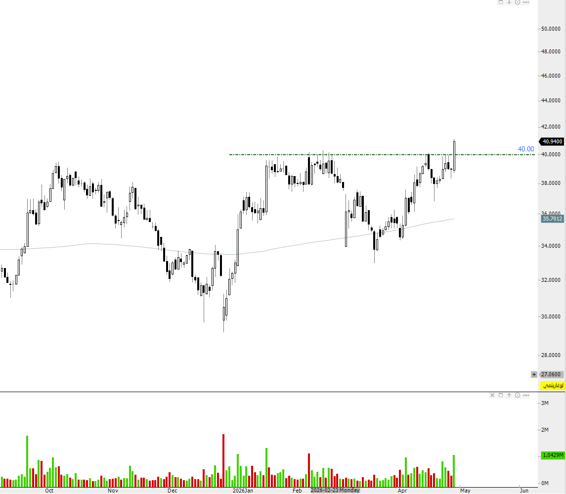 Abdullah_dior's tweet photo. سهم 1304  
شارت يومي   daily chart                 

#تاسي 
#تداول_السعودية 
#السوق_السعودي_تداول 
#tasi https://t.co/wXcszNkOSI