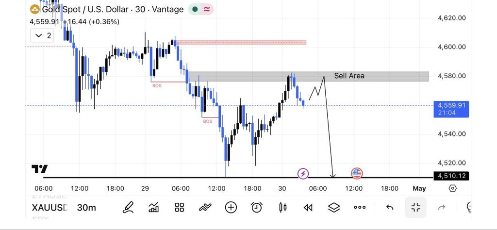 GOLD ANALYSIS tweet media