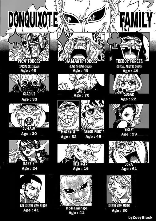 Isr_KK's tweet photo. Comot 1 ah.

Pembahasannya kurang dalam. Plus lebih tepatnya Donquixote Family, bukan Doflamingo.

Struktur operasi Donquixote Family sebagai bajak laut, raja Dressrosa dan organisasi bawah tanah dibagi 3+1 divisi.

3 divisi utama Pica, Diamante sama Trebol.

> Divisi Pica
Divisi Pica ditugaskan untuk operasi khusus, terutama skala besar-luas dan jarak jauh. Sangat bermanfaat untuk operasi ulur-ulur waktu dan pertarungan jarak jauh. Pica bisa memanipulasi semua yg bersifat batu, Gladius dan Baby 5 punya skill tembak dan ledak, sementara transport ada Buffalo.

> Divisi Diamante
Divisi Diamante lebih terfokus pada urusan internal kerajaan dan keamaan operasi. Mulai dari urusan Colloseum hingga urusan pabrik buah SMILE. Operasinya juga lebih terukur ke petarung jarak dekat agar supaya tidak mempengaruhi keadaan kota dan masyarakat

> Divisi Trebol
Divisi pengguna kekuatan khusus ini berbeda dengan Divisi Pica dan Diamante yang lebih menunjukan sisi militer. Divisi Trebol rolenya lebih khusus kepada stabilitas sistemik dan preventif. Sugar yang spesifik pada manipulasi negri boneka, Trebol pada operasi bawah tanah. Disupport sama kekuatan scanning Violet dan kemampuan preventif Jora.

Divisi 1 nya spesifik ke divisi informasi dan riset. Per cerita disebutkan ada Vergo yang menjadi mata-mata di Marine dan ada Monet yg bekerja sama dengan Caesar Clown.

Divisi ini kemungkinan besar harusnya dikelola oleh Corazon.