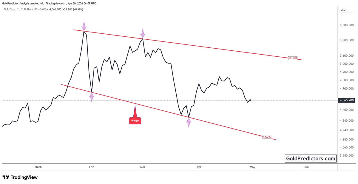 GoldPredictors's tweet image. #Gold is constructing within a descending wedge after the US-Iran war.