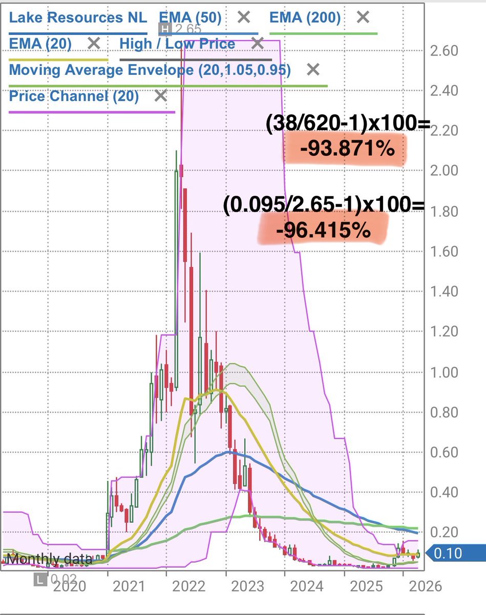 yarra44's tweet image. Oh dear … $LKE.ax 
#DLE #Lithium #Titanic
