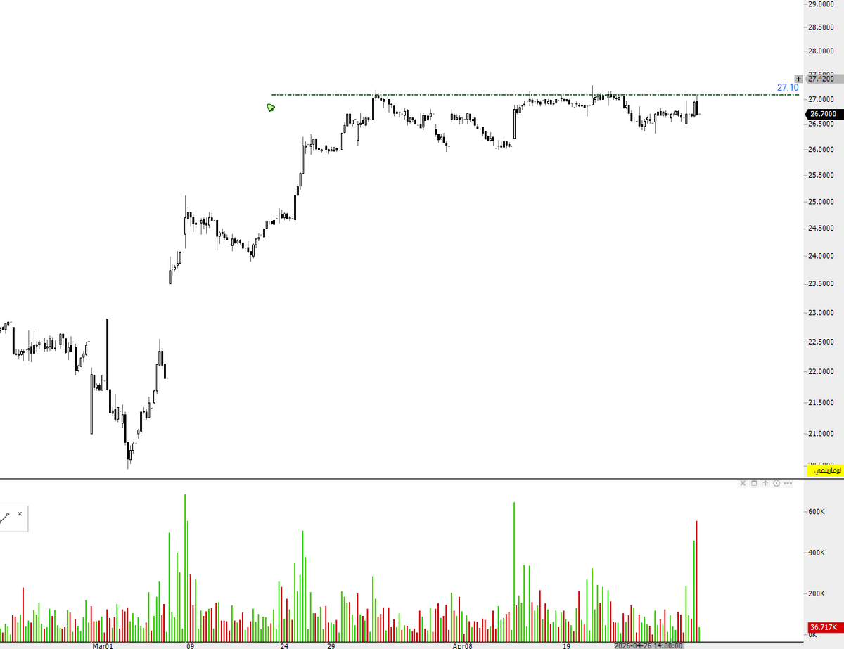 Abdullah_dior's tweet photo. سهم 2050    
شارت ساعه   1h chart                     

#تاسي 
#تداول_السعودية 
#السوق_السعودي_تداول 
#tasi https://t.co/mrr7id7dK9