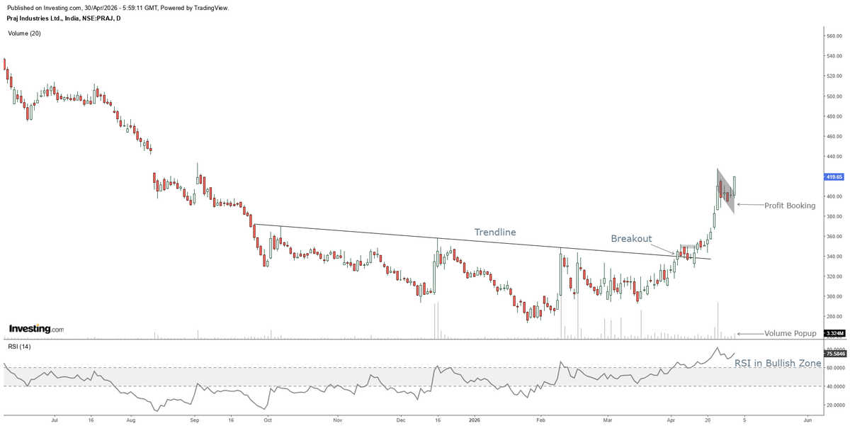 Saikumar_k13's tweet photo. Praj Industries(Daily Chart)

Strong breakout from long-term falling trendline
Sharp rally supported by volume pickup
Minor pullback after recent rise
RSI remains in bullish zone
Overall structure still stronger than earlier phase

Is it getting ready for the next move?
#PRAJIND https://t.co/myyyxdZA2V