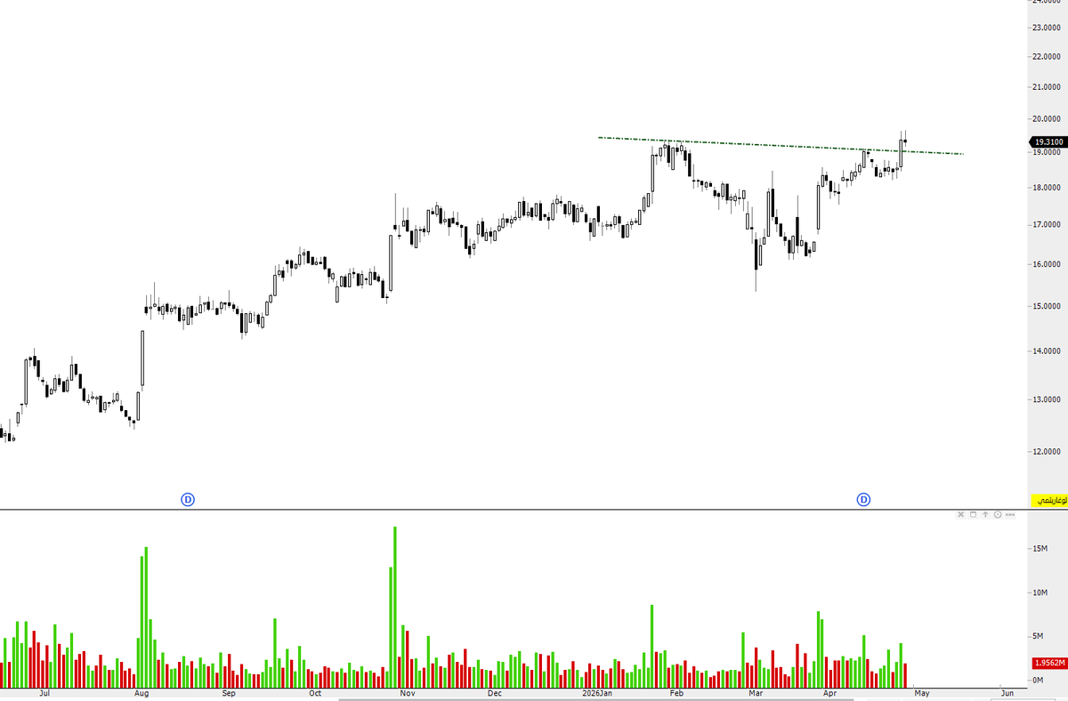 Abdullah_dior's tweet photo. سهم 2382    
شارت يومي   daily chart                     

#تاسي 
#تداول_السعودية 
#السوق_السعودي_تداول 
#tasi https://t.co/aEnlriFaWL