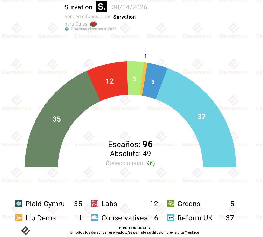 #Gales 🏴󠁧󠁢󠁷󠁬󠁳󠁿 - encuesta Survation (30 abr): Reform UK 👷 ganaría las elecciones, el nacionalista Plaid Cymru 🐉 podría gobernar

👷 Reform UK: 30% (37)
🐉 Plaid Cymru: 28% (35)
🔴 Lab: 15% (12)
🔵 Cons: 10% (6)
🌻 Greens: 10% (5)
🟠 Lib Dems: 4% (1)

👇
electomania.es/encuesta-gales…