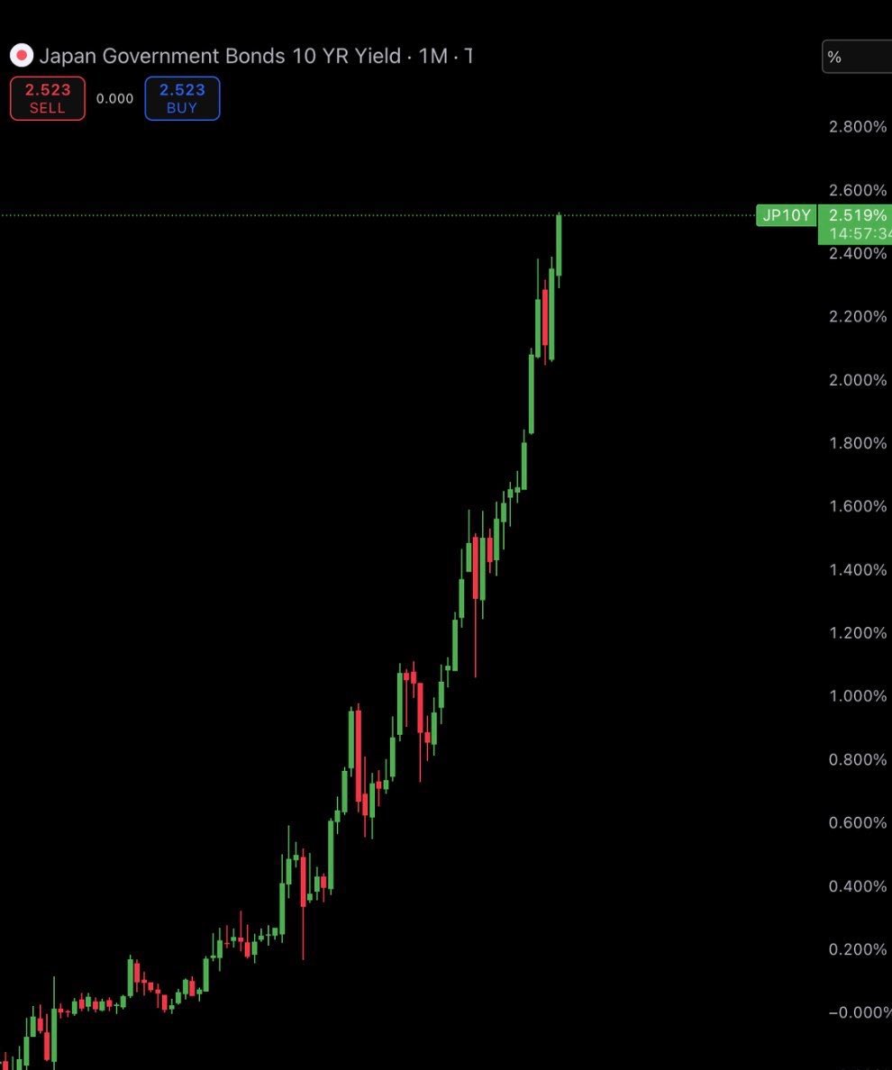 🇯🇵 Japan’s 10-year government bond yield has just hit a all-time high 2.52%, the highest level in 30 years.

Japan now has higher borrowing costs in the world’s third-largest economy.

✅Exchange BingX bingx.com/invite/XGFIXX
Code XGFIXX