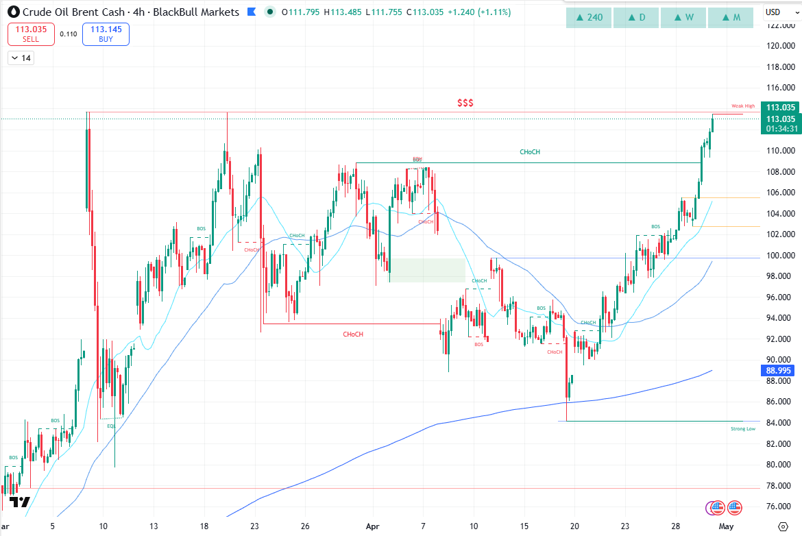 BStarter15817's tweet photo. Difficile d être bull sur les indices EU quand on voit le prix du Brent atteindre à nouveau ses plus hauts du début de guerre. DXY et taux à 10 ans qui montent. Je vais pouvoir surveiller la baisse du Gold et la baisse de l EURUSD. https://t.co/cTrms1DSbE